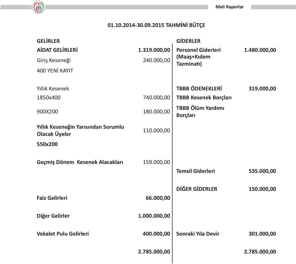 000,00 TBBB Ölüm Yardımı Borçları Yıllık Keseneğin Yarısından Sorumlu Olacak Üyeler 550x200 110.000,00 Geçmiş Dönem Kesenek Alacakları 159.