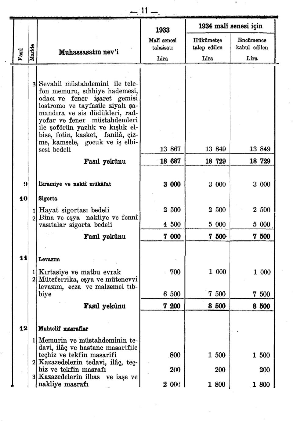 bedeli 3 867 3 849 3 849 Fasıl yekûnu 8 687 8 79 8 79 9 İkramiye ve naktî mükafat 3 000 3 000 3 000 0 Sigorta Hayat sigortası bedeli Bina ve eşya nakliye ve fennî vasıtalar sigorta bedeli 500 4 500