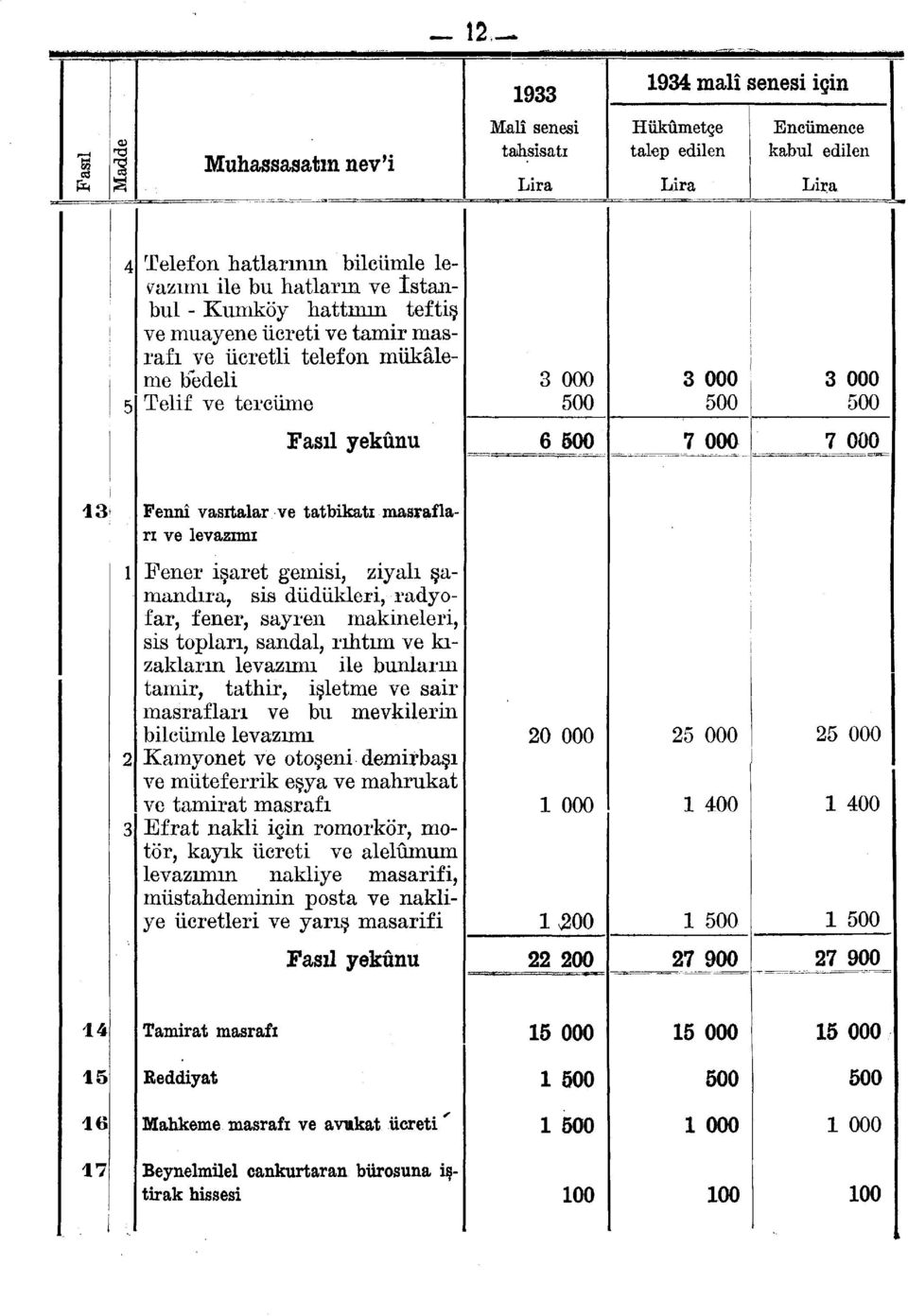 masrafları ve levazımı Fener işaret gemisi, ziyalı şamandıra, sis düdükleri, radyofar, fener, sayren makineleri, sis topları, sandal, rıhtım ve kızakların levazımı ile bunların tamir, tathir, işletme