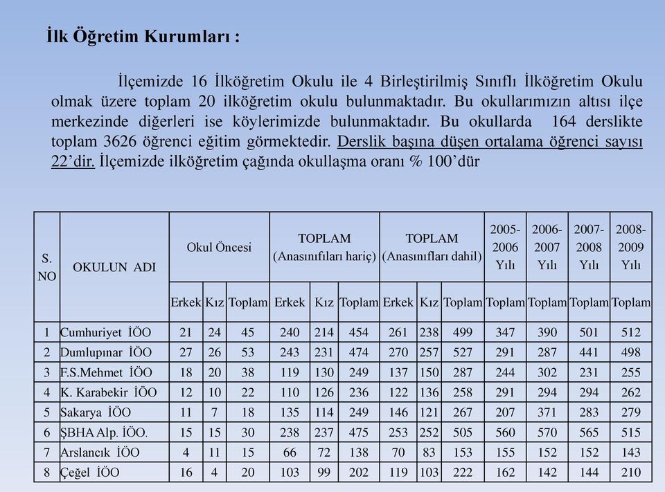 Derslik baģına düģen ortalama öğrenci sayısı 22 dir. Ġlçemizde ilköğretim çağında okullaģma oranı % 100 dür S.