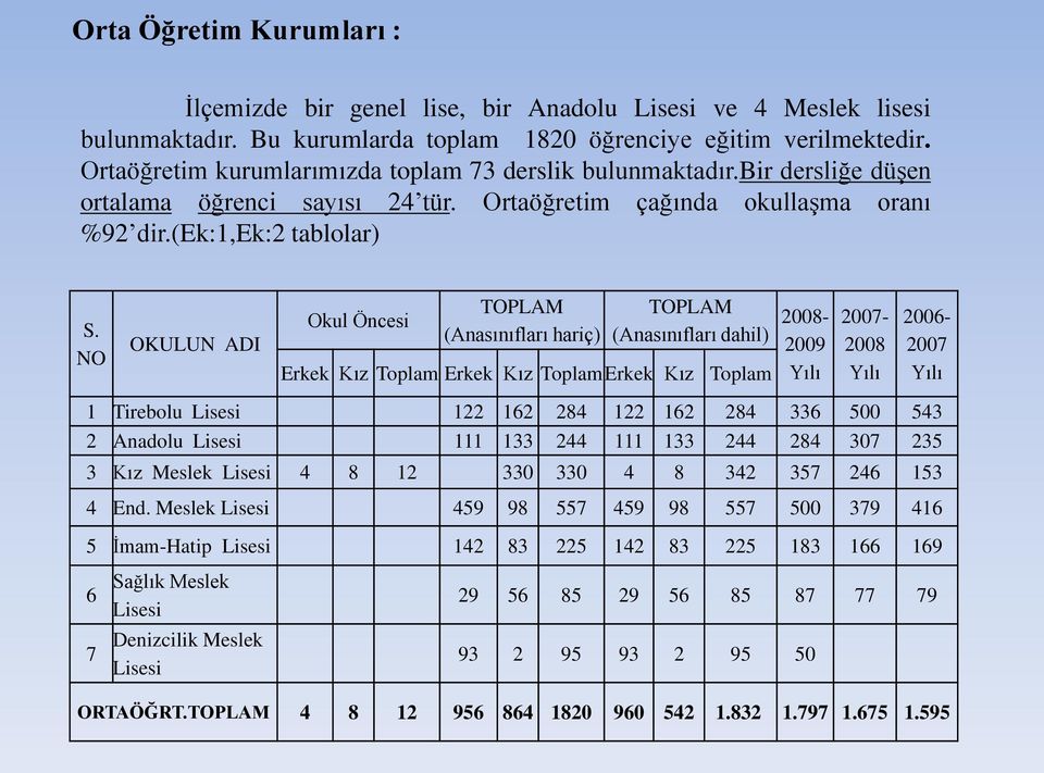 Okul Öncesi NO OKULUN ADI TOPLAM (Anasınıfları hariç) Erkek Kız Toplam Erkek Kız ToplamErkek Kız TOPLAM (Anasınıfları dahil) 2008-2009 Toplam Yılı 2007-2008 Yılı 2006-2007 Yılı 1 Tirebolu Lisesi 122