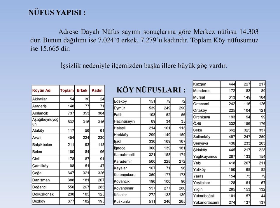 Köyün Adı Toplam Erkek Kadın Akincilar 54 30 24 Arageriş 148 77 71 Arslancik 737 353 384 Aşağiboynuyoğ un 632 316 316 Ataköy 117 56 61 Avcili 454 224 230 Balçikbelen 211 93 118 Belen 180 84 96 Civil