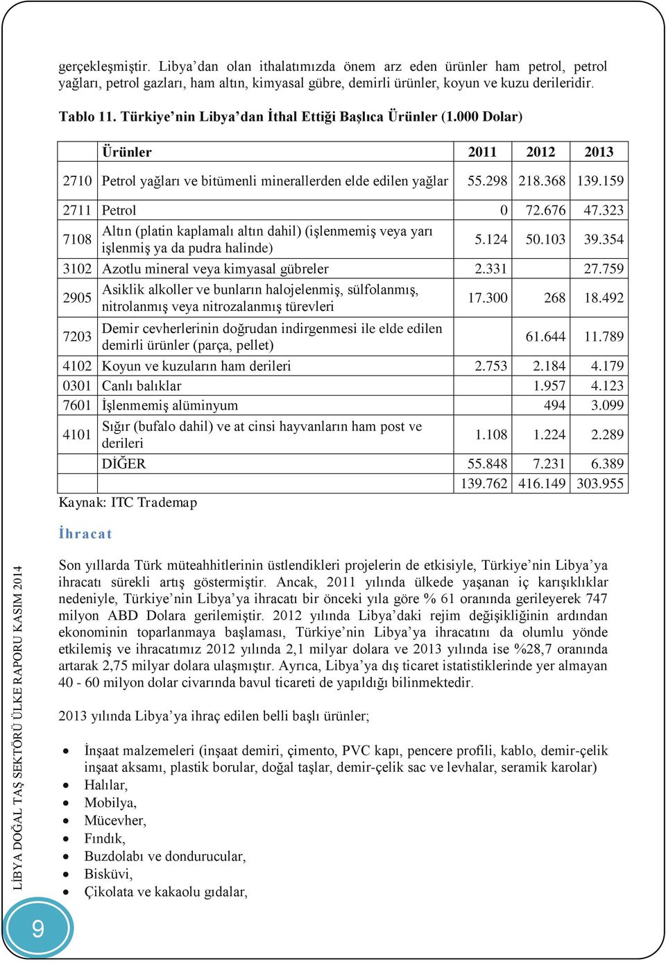 676 47.323 Altın (platin kaplamalı altın dahil) (işlenmemiş veya yarı 7108 işlenmiş ya da pudra halinde) 5.124 50.103 39.354 3102 Azotlu mineral veya kimyasal gübreler 2.331 27.