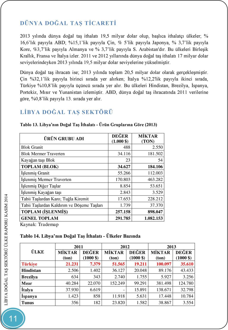 2011 ve 2012 yıllarında dünya doğal taş ithalatı 17 milyar dolar seviyelerindeyken 2013 yılında 19,5 milyar dolar seviyelerine yükselmiştir.