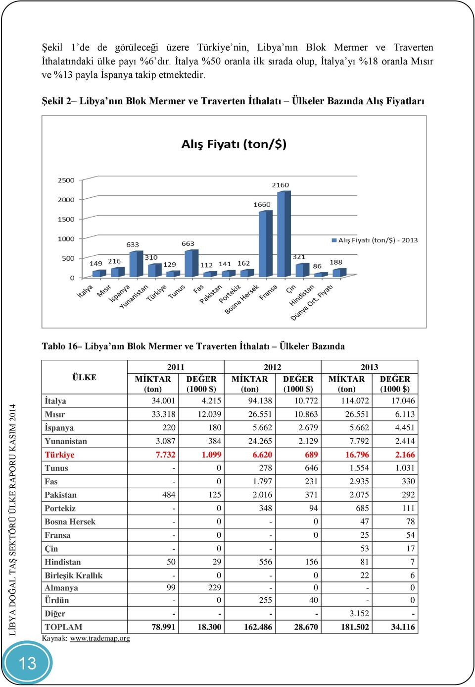 Şekil 2 Libya nın Blok Mermer ve Traverten İthalatı Ülkeler Bazında Alış Fiyatları Tablo 16 Libya nın Blok Mermer ve Traverten İthalatı Ülkeler Bazında 2011 2012 2013 ÜLKE MİKTAR MİKTAR MİKTAR İtalya