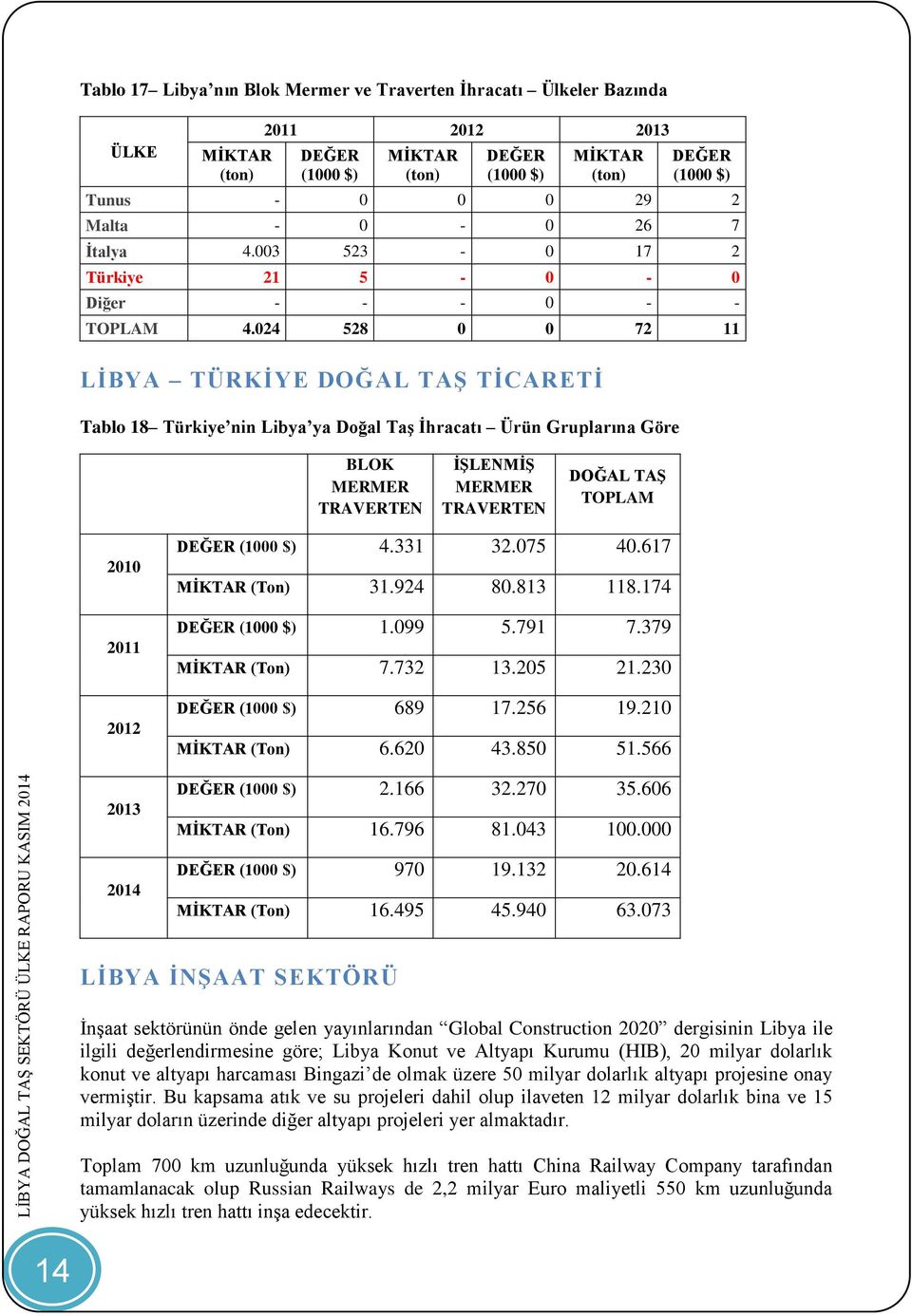 024 528 0 0 72 11 LİBYA TÜRKİYE DOĞAL TAŞ TİCARETİ Tablo 18 Türkiye nin Libya ya Doğal Taş İhracatı Ürün Gruplarına Göre BLOK MERMER TRAVERTEN İŞLENMİŞ MERMER TRAVERTEN DOĞAL TAŞ TOPLAM 2010 2011