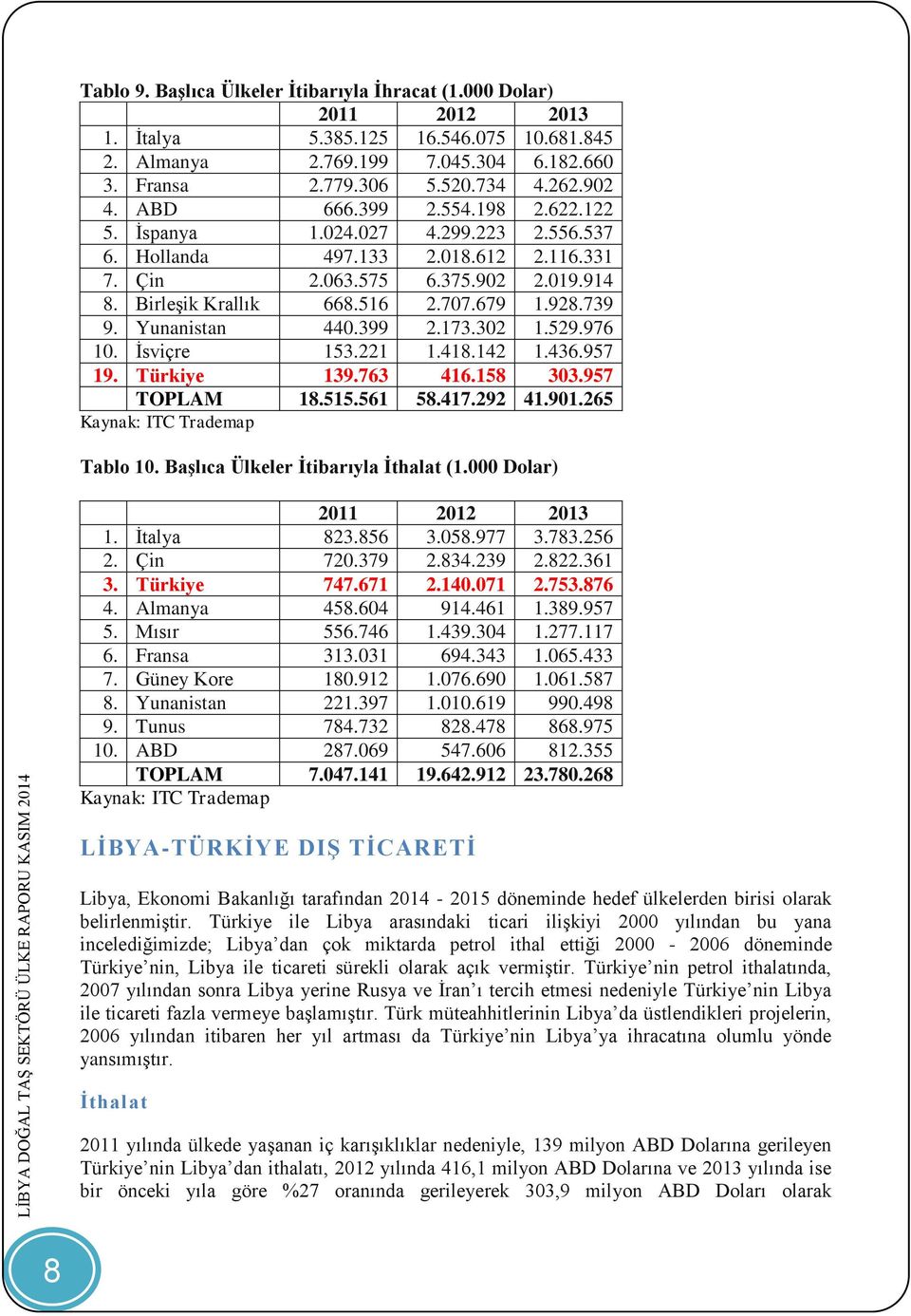 Yunanistan 440.399 2.173.302 1.529.976 10. İsviçre 153.221 1.418.142 1.436.957 19. Türkiye 139.763 416.158 303.957 TOPLAM 18.515.561 58.417.292 41.901.265 Kaynak: ITC Trademap Tablo 10.