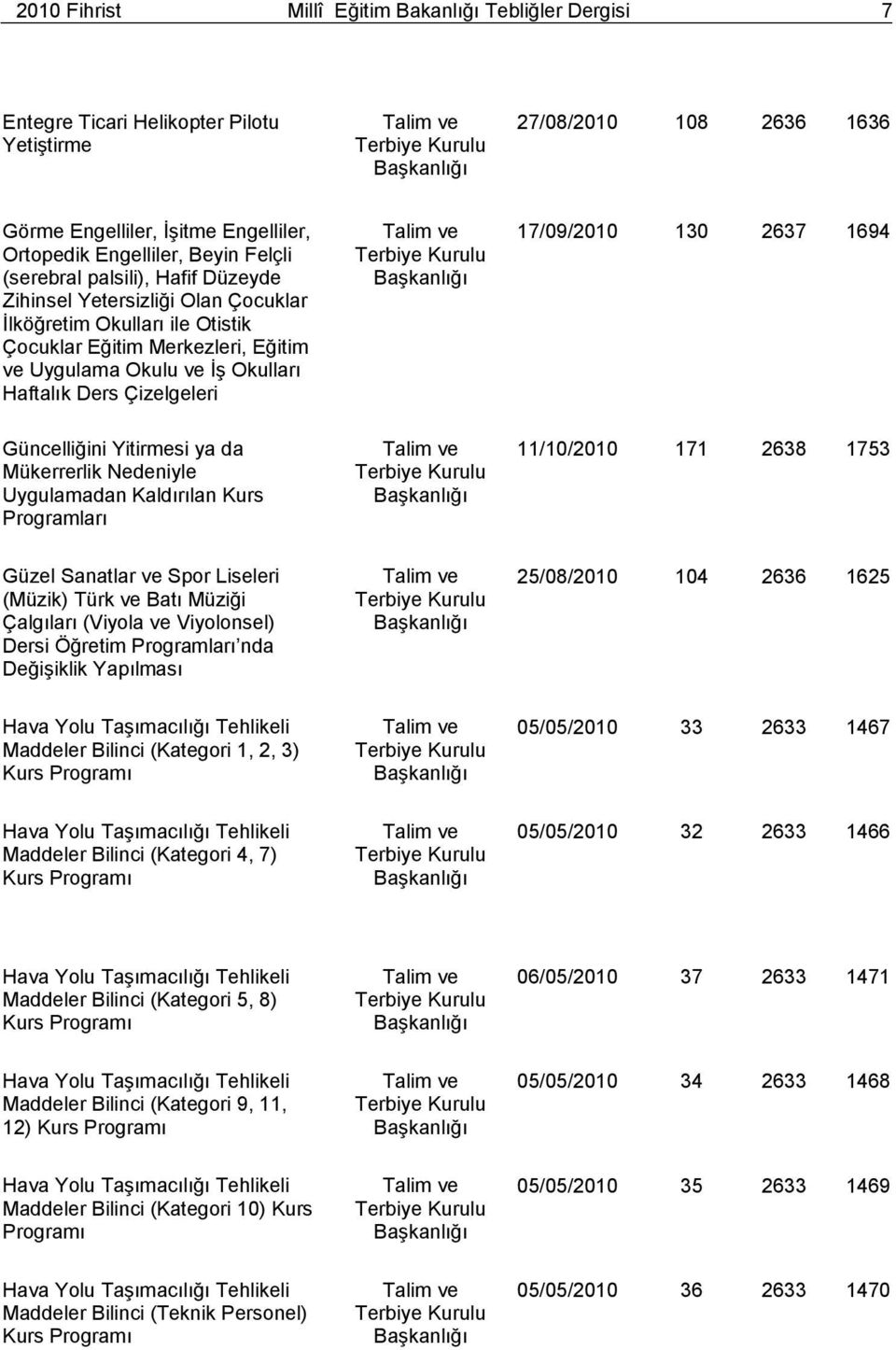 17/09/2010 130 2637 1694 Güncelliğini Yitirmesi ya da Mükerrerlik Nedeniyle Uygulamadan Kaldırılan Kurs Programları 11/10/2010 171 2638 1753 Güzel Sanatlar ve Spor Liseleri (Müzik) Türk ve Batı