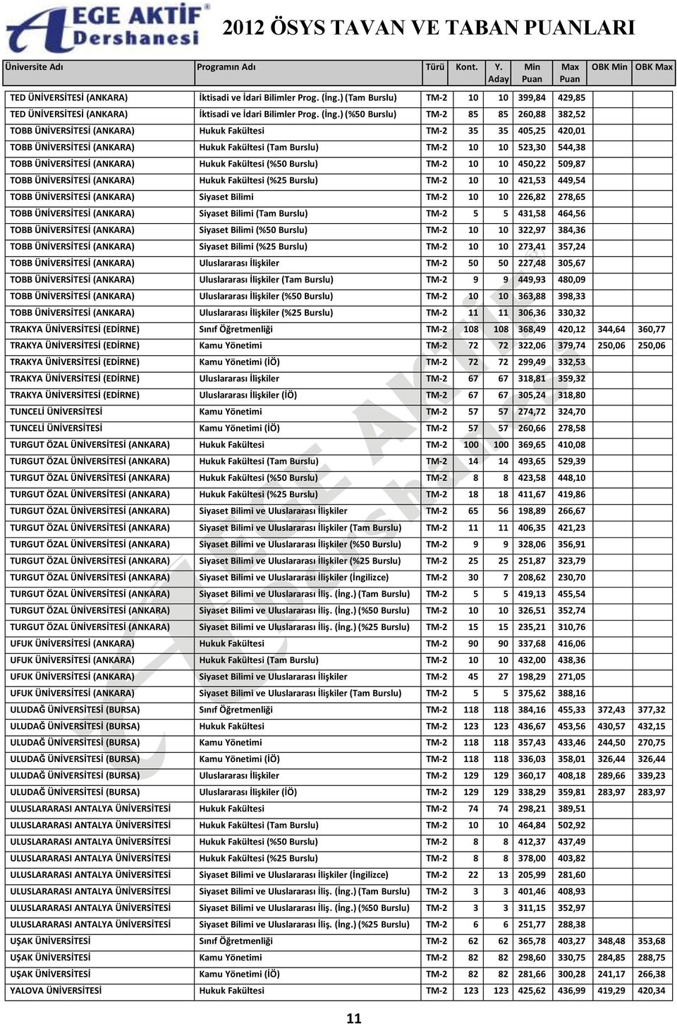 Burslu) TM-2 10 10 523,30 544,38 TOBB ÜNİVERSİTESİ (ANKARA) Hukuk Fakültesi (%50 Burslu) TM-2 10 10 450,22 509,87 TOBB ÜNİVERSİTESİ (ANKARA) Hukuk Fakültesi (%25 Burslu) TM-2 10 10 421,53 449,54 TOBB
