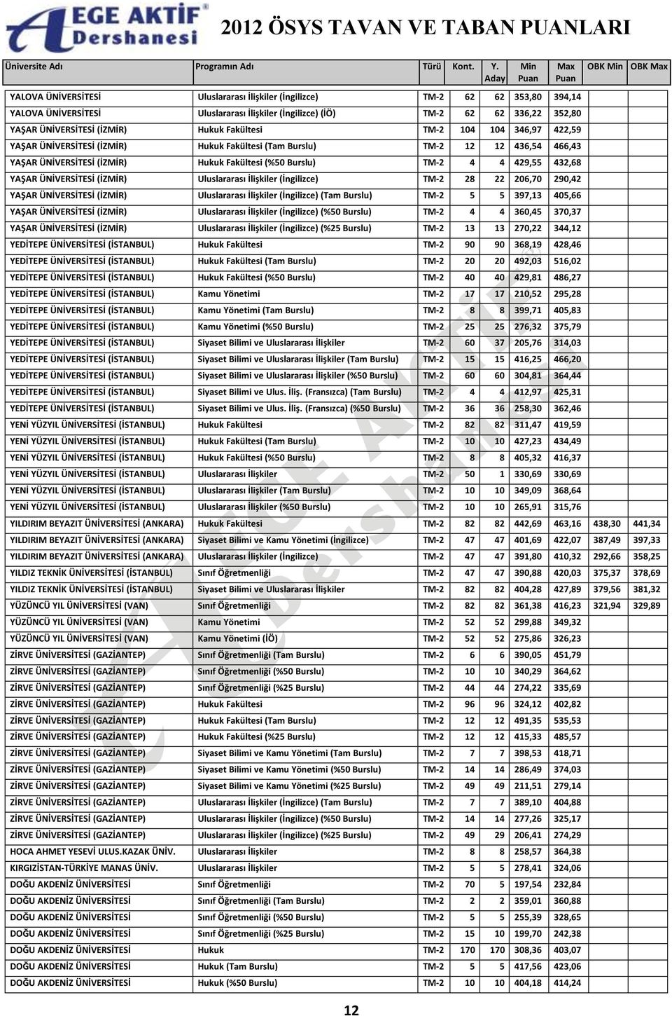 YAŞAR ÜNİVERSİTESİ (İZMİR) Uluslararası İlişkiler (İngilizce) TM-2 28 22 206,70 290,42 YAŞAR ÜNİVERSİTESİ (İZMİR) Uluslararası İlişkiler (İngilizce) (Tam Burslu) TM-2 5 5 397,13 405,66 YAŞAR