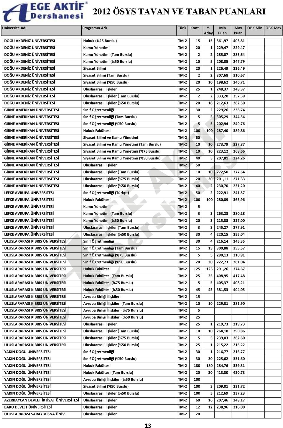 (Tam Burslu) TM-2 2 2 307,68 310,67 DOĞU AKDENİZ ÜNİVERSİTESİ Siyaset Bilimi (%50 Burslu) TM-2 20 10 198,62 246,71 DOĞU AKDENİZ ÜNİVERSİTESİ Uluslararası İlişkiler TM-2 25 1 248,37 248,37 DOĞU