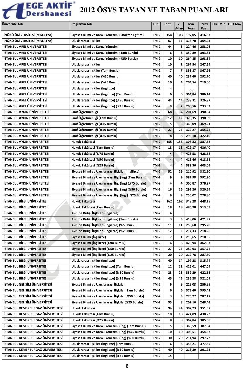 Bilimi ve Kamu Yönetimi (%50 Burslu) TM-2 10 10 264,85 298,34 İSTANBUL AREL ÜNİVERSİTESİ Uluslararası İlişkiler TM-2 10 1 267,54 267,54 İSTANBUL AREL ÜNİVERSİTESİ Uluslararası İlişkiler (Tam Burslu)