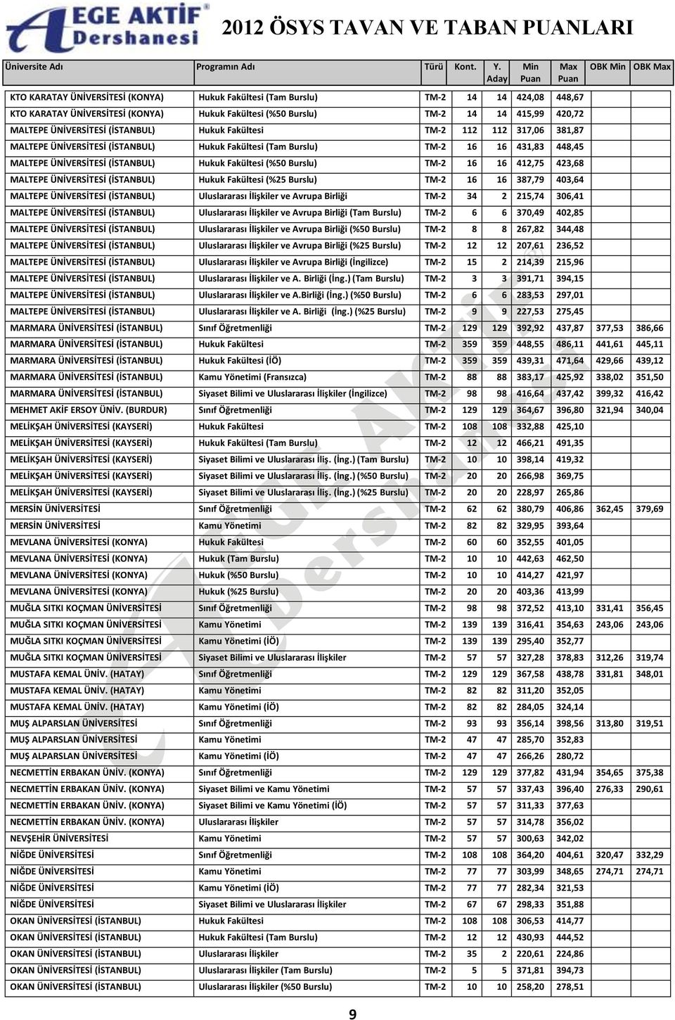 Burslu) TM-2 16 16 412,75 423,68 MALTEPE ÜNİVERSİTESİ (İSTANBUL) Hukuk Fakültesi (%25 Burslu) TM-2 16 16 387,79 403,64 MALTEPE ÜNİVERSİTESİ (İSTANBUL) Uluslararası İlişkiler ve Avrupa Birliği TM-2 34