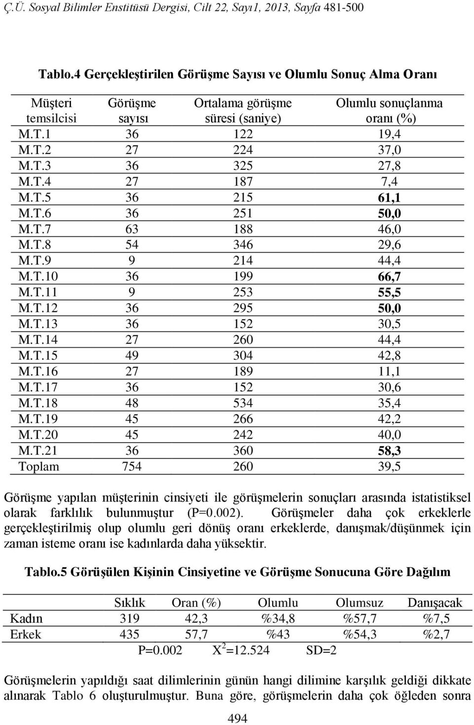 T.14 27 260 44,4 M.T.15 49 304 42,8 M.T.16 27 189 11,1 M.T.17 36 152 30,6 M.T.18 48 534 35,4 M.T.19 45 266 42,2 M.T.20 45 242 40,0 M.T.21 36 360 58,3 Toplam 754 260 39,5 Görüşme yapılan müşterinin cinsiyeti ile görüşmelerin sonuçları arasında istatistiksel olarak farklılık bulunmuştur (P=0.