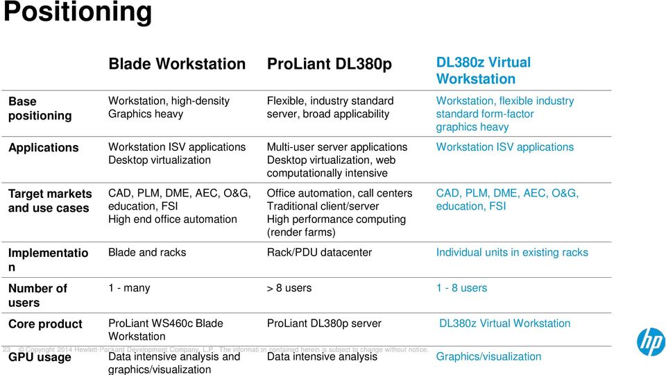 applicability Multi-user server applications Desktop virtualization, web computationally intensive Office automation, call centers Traditional client/server High performance computing (render farms)