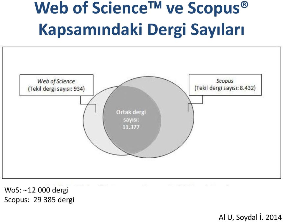 WoS: 12 000 dergi Scopus: