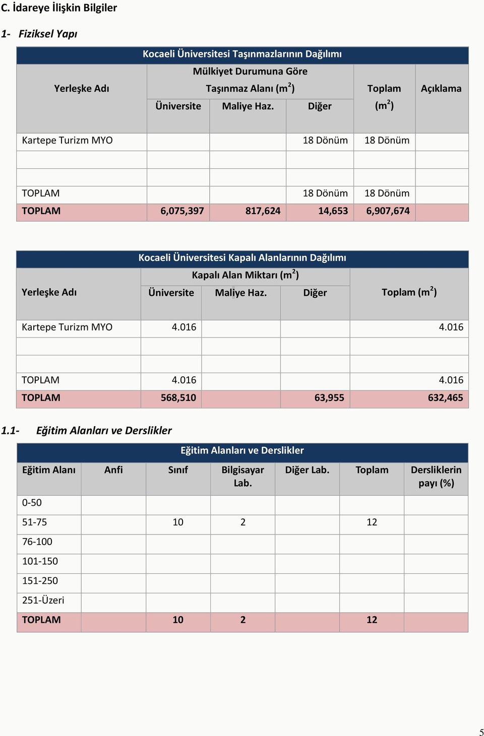 Dağılımı Kapalı Alan Miktarı (m 2 ) Üniversite Maliye Haz. Diğer Toplam (m 2 ) Kartepe Turizm MYO 4.016 4.016 TOPLAM 4.016 4.016 TOPLAM 568,510 63,955 632,465 1.