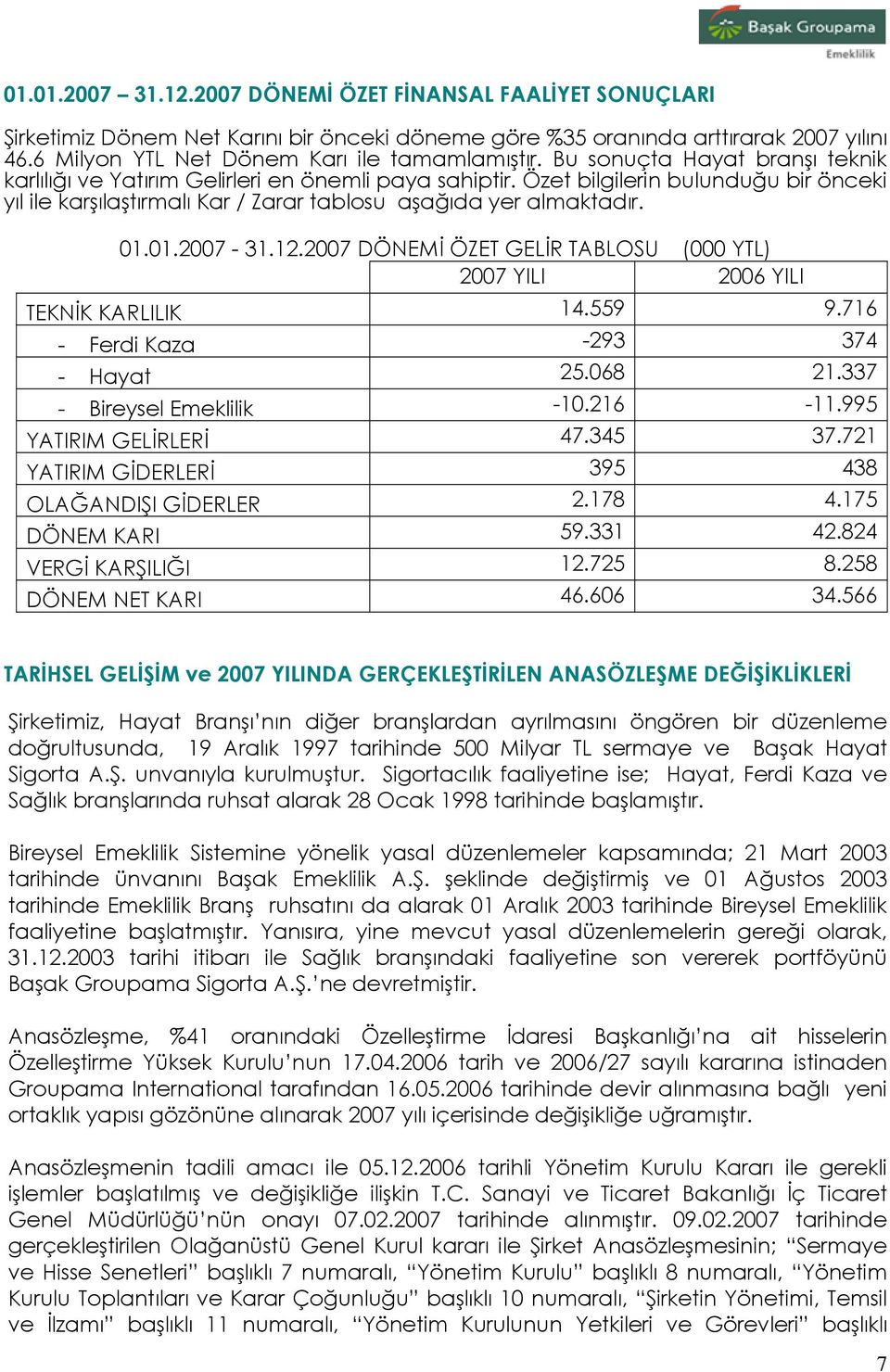 01.2007-31.12.2007 DÖNEMİ ÖZET GELİR TABLOSU (000 YTL) 2007 YILI 2006 YILI TEKNİK KARLILIK 14.559 9.716 - Ferdi Kaza -293 374 - Hayat 25.068 21.337 - Bireysel Emeklilik -10.216-11.