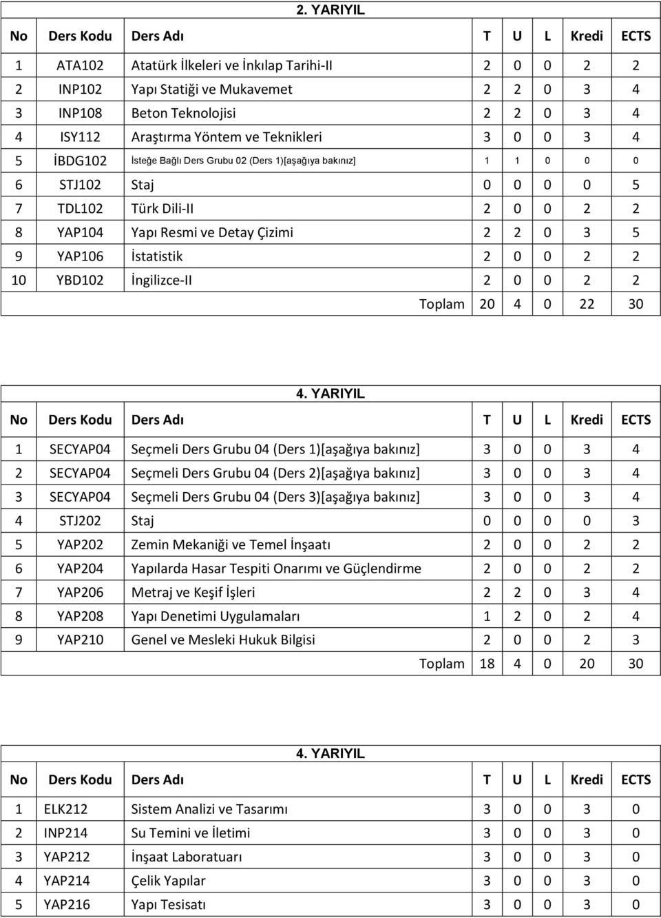 0 2 2 10 YBD102 İngilizce-II 2 0 0 2 2 Toplam 20 4 0 22 30 4.