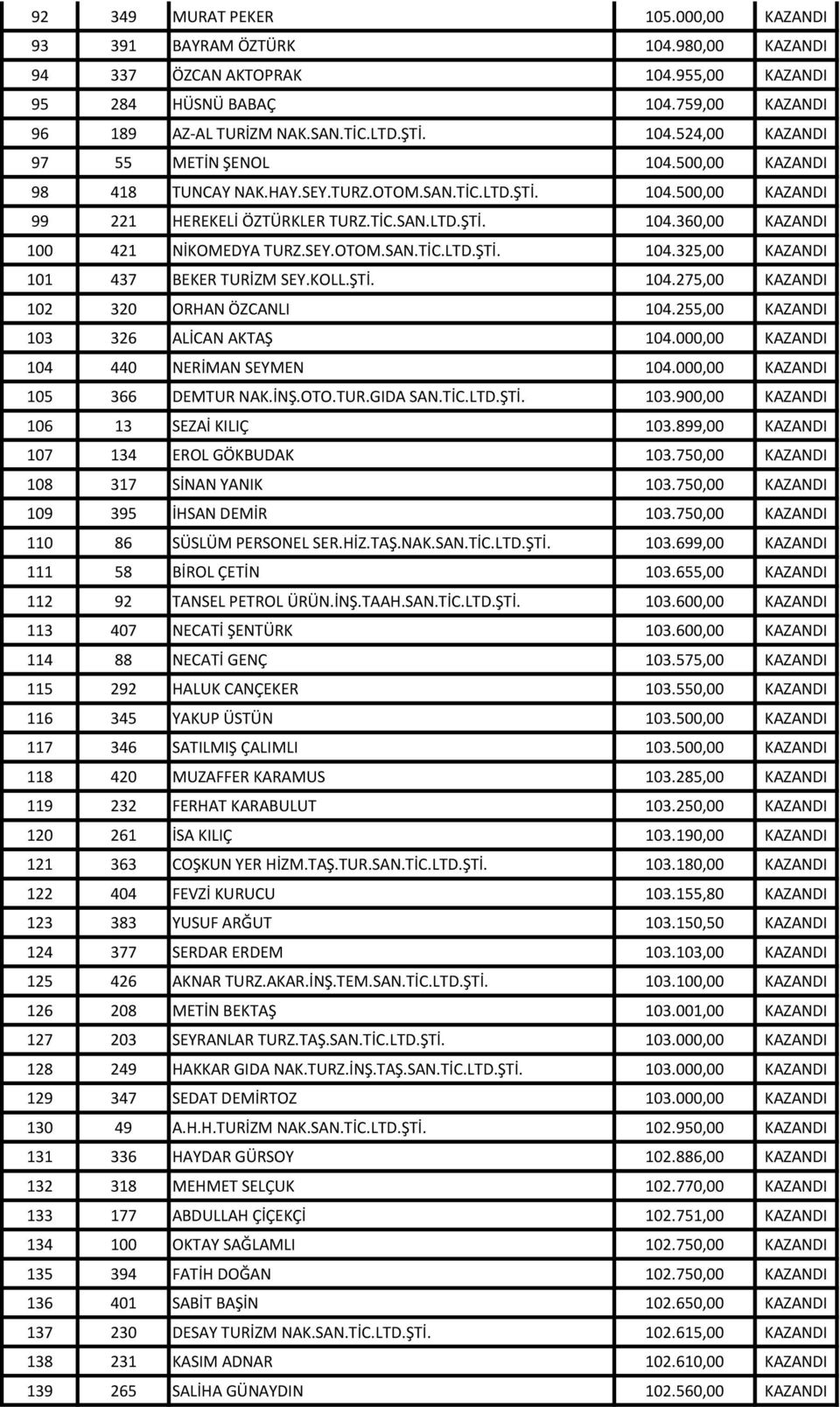 SEY.OTOM.SAN.TİC.LTD.ŞTİ. 104.325,00 KAZANDI 101 437 BEKER TURİZM SEY.KOLL.ŞTİ. 104.275,00 KAZANDI 102 320 ORHAN ÖZCANLI 104.255,00 KAZANDI 103 326 ALİCAN AKTAŞ 104.