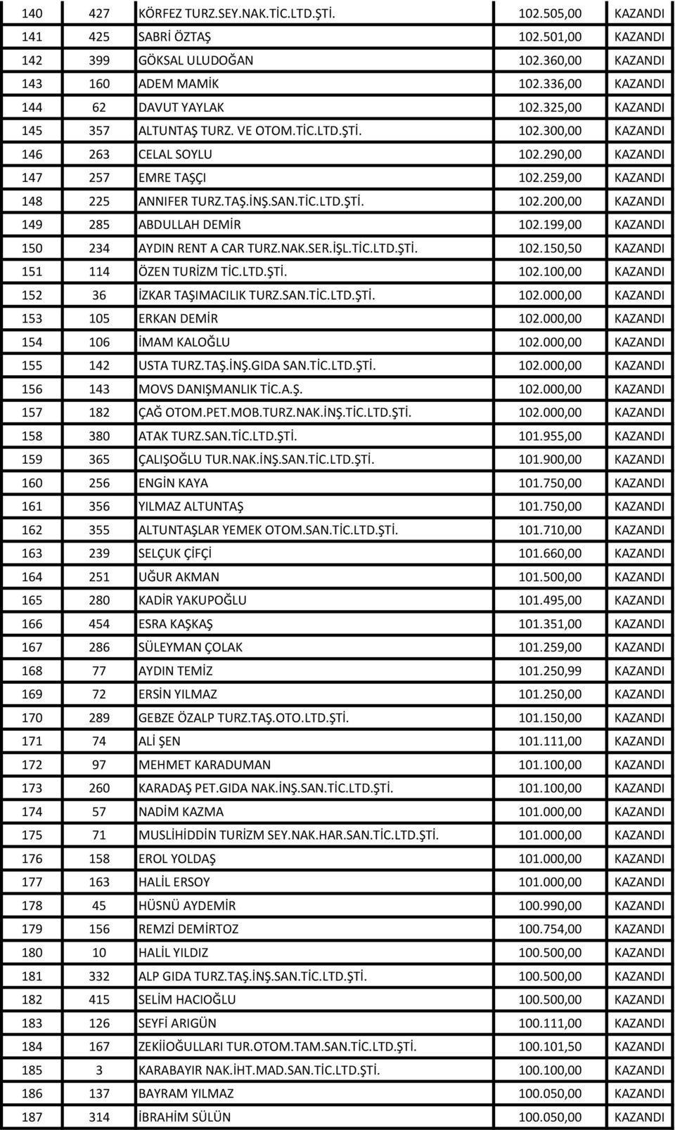 259,00 KAZANDI 148 225 ANNIFER TURZ.TAŞ.İNŞ.SAN.TİC.LTD.ŞTİ. 102.200,00 KAZANDI 149 285 ABDULLAH DEMİR 102.199,00 KAZANDI 150 234 AYDIN RENT A CAR TURZ.NAK.SER.İŞL.TİC.LTD.ŞTİ. 102.150,50 KAZANDI 151 114 ÖZEN TURİZM TİC.