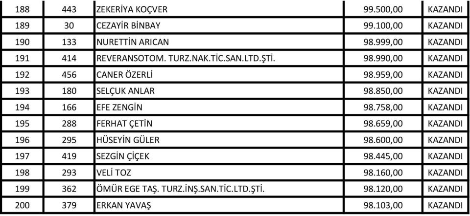 959,00 KAZANDI 193 180 SELÇUK ANLAR 98.850,00 KAZANDI 194 166 EFE ZENGİN 98.758,00 KAZANDI 195 288 FERHAT ÇETİN 98.