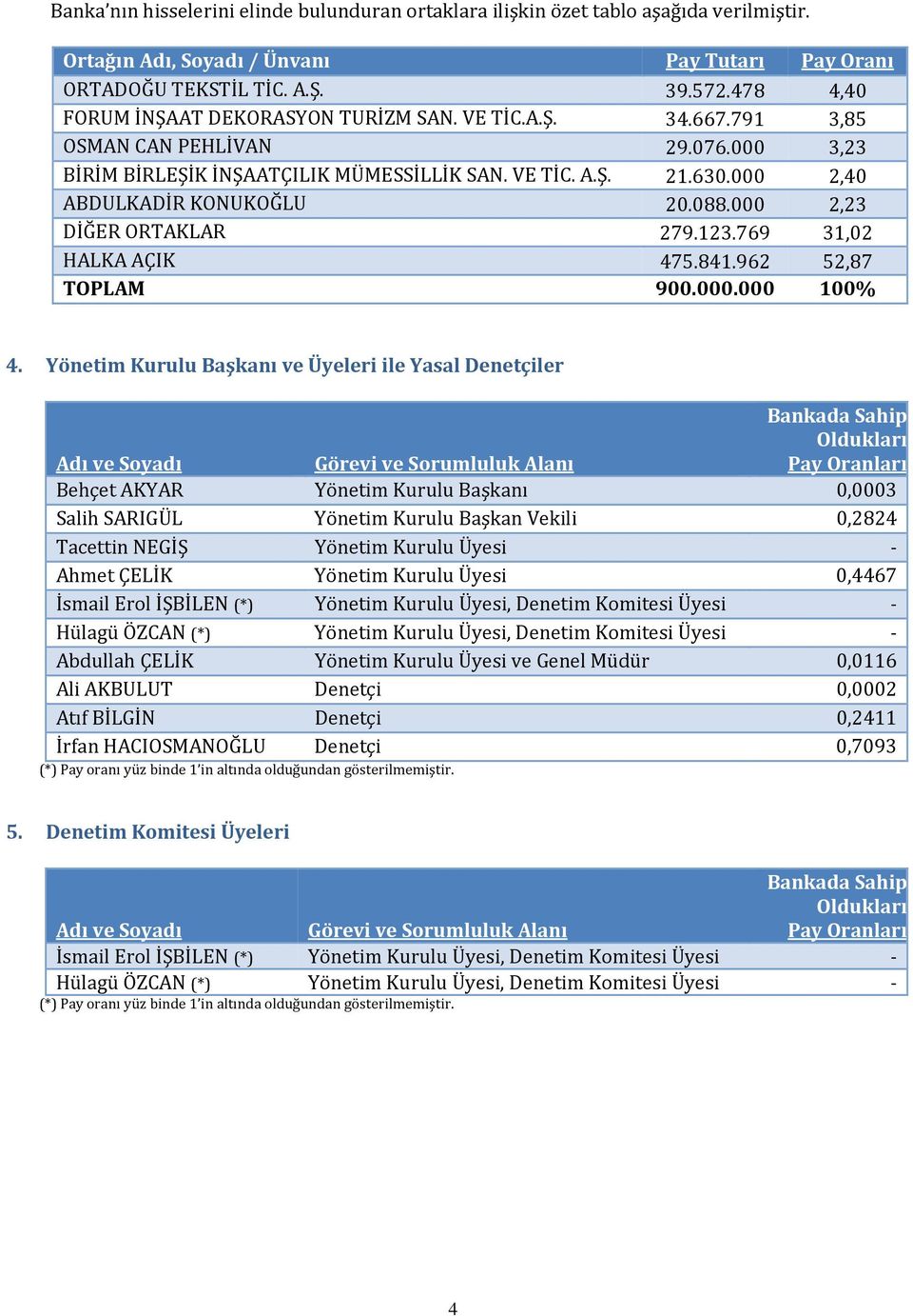 000 2,40 ABDULKADİR KONUKOĞLU 20.088.000 2,23 DİĞER ORTAKLAR 279.123.769 31,02 HALKA AÇIK 475.841.962 52,87 TOPLAM 900.000.000 100% 4.