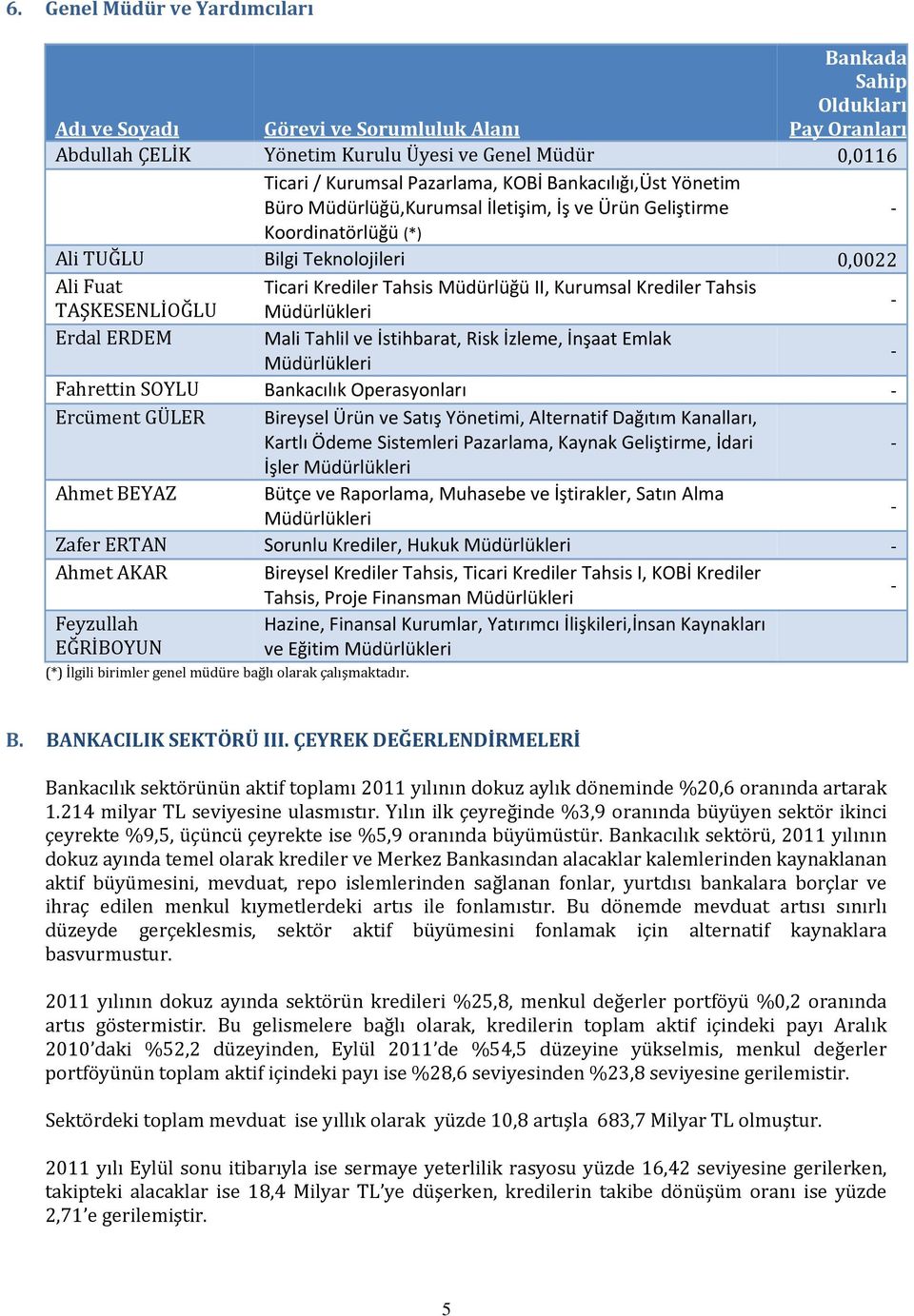 Krediler Tahsis TAŞKESENLİOĞLU Müdürlükleri Erdal ERDEM Mali Tahlil ve İstihbarat, Risk İzleme, İnşaat Emlak Müdürlükleri Fahrettin SOYLU Bankacılık Operasyonları Ercüment GÜLER Bireysel Ürün ve