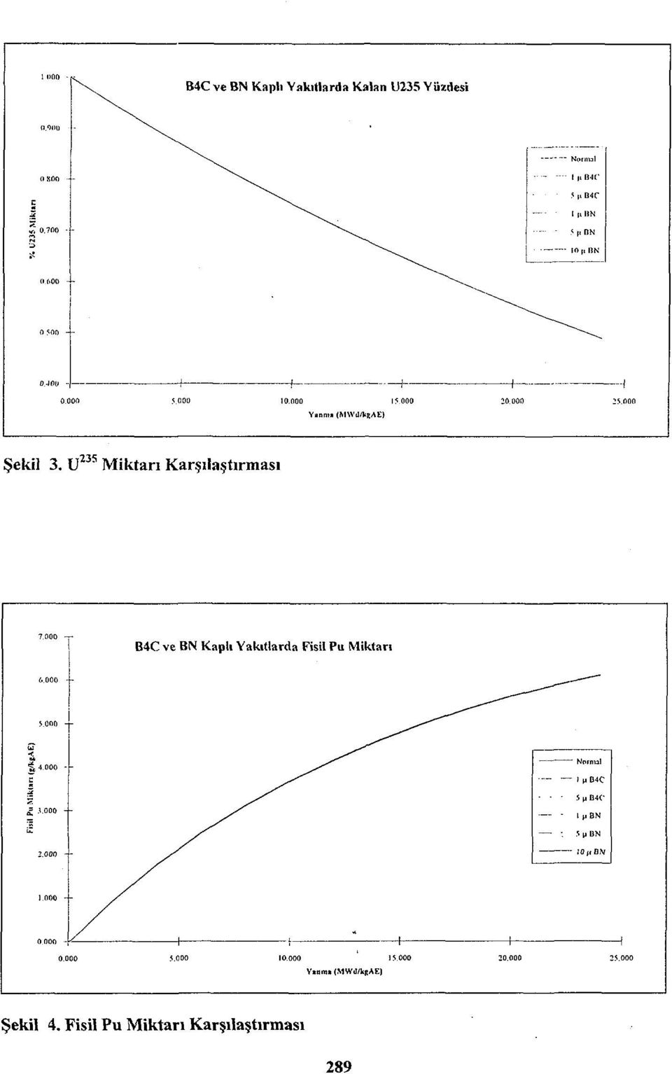 U 235 Miktarı Karşılaştırması 7.000 - B4C ve BN Kaplı Yakıtlarda Fisil Pu Miktarı (.000 S.OOt) - û ^ 4.