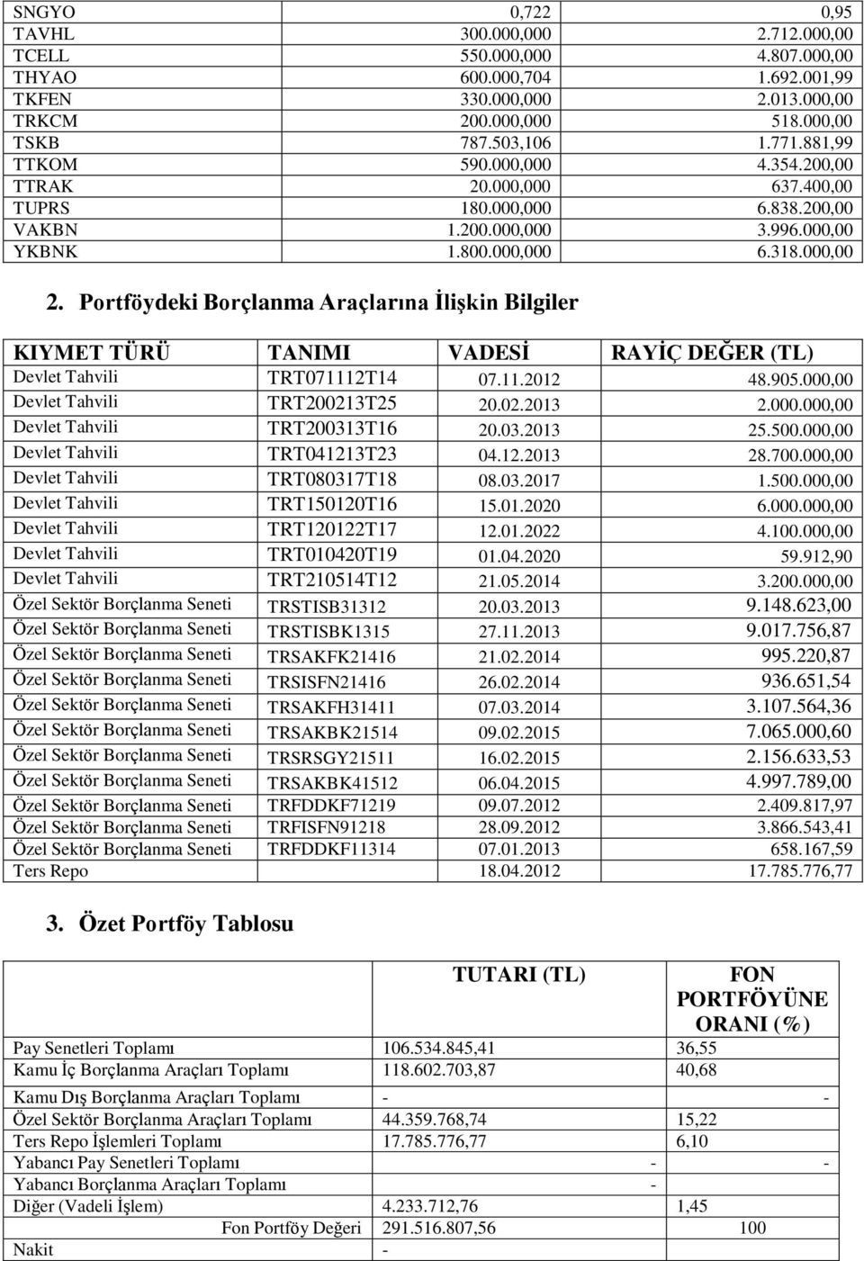 Portföydeki Borçlanma Araçlarına İlişkin Bilgiler KIYMET TÜRÜ TANIMI VADESİ RAYİÇ DEĞER (TL) Devlet Tahvili TRT071112T14 07.11.2012 48.905.000,00 Devlet Tahvili TRT200213T25 20.02.2013 2.000.000,00 Devlet Tahvili TRT200313T16 20.