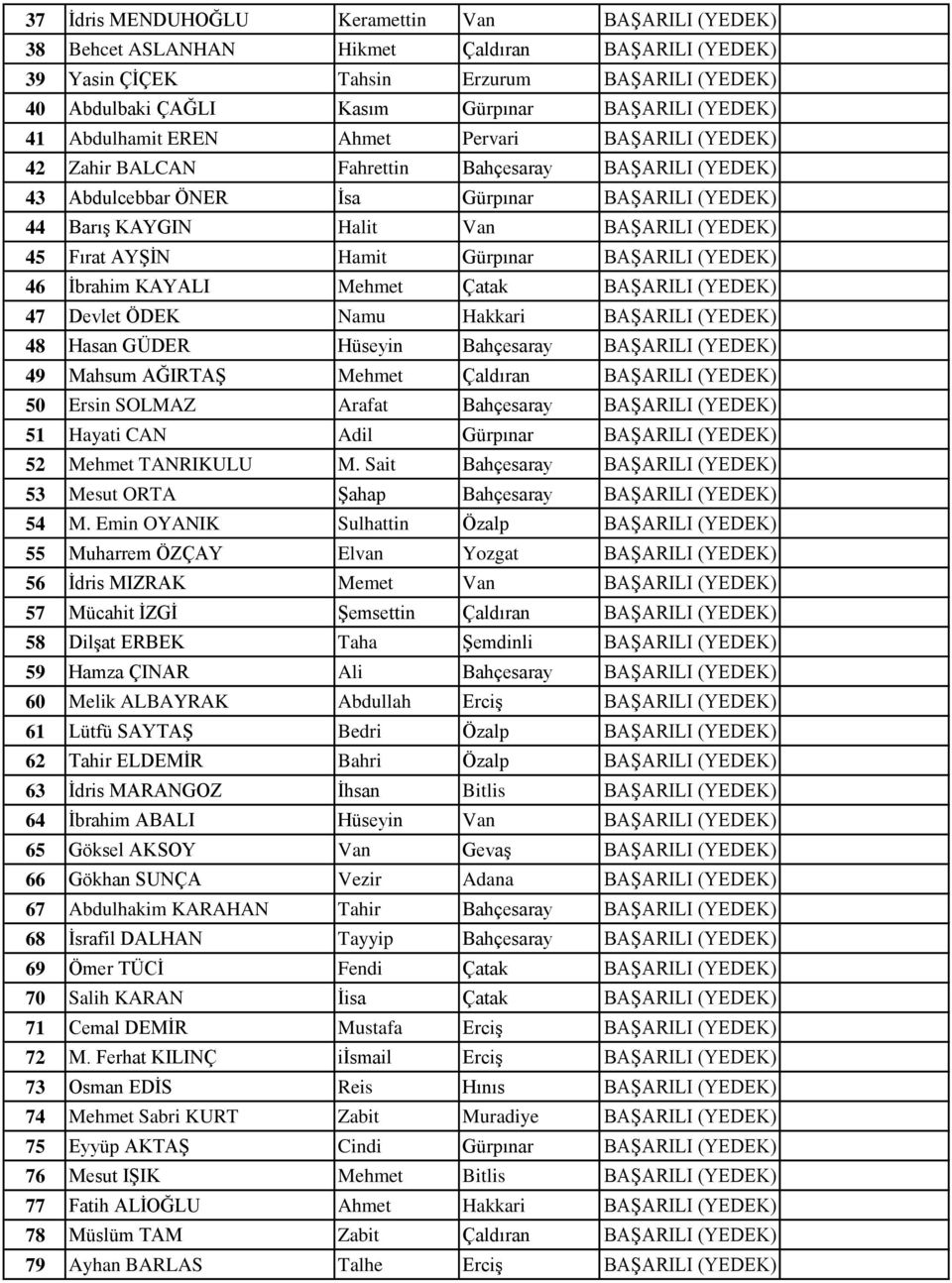 (YEDEK) 45 Fırat AYŞİN Hamit Gürpınar BAŞARILI (YEDEK) 46 İbrahim KAYALI Mehmet Çatak BAŞARILI (YEDEK) 47 Devlet ÖDEK Namu Hakkari BAŞARILI (YEDEK) 48 Hasan GÜDER Hüseyin Bahçesaray BAŞARILI (YEDEK)