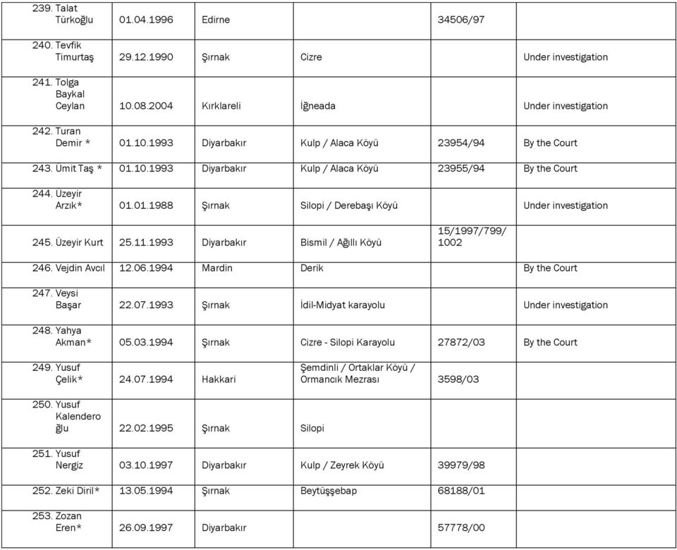 1993 Diyarbakır Bismil / Ağıllı Köyü 15/1997/799/ 1002 246. Vejdin Avcıl 12.06.1994 Mardin Derik By the Court 247. Veysi Başar 22.07.1993 Şırnak İdil-Midyat karayolu 248. Yahya Akman* 05.03.