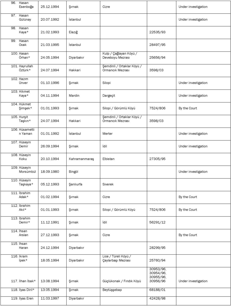 Hükmet Şimşek* 01.01.1993 Şırnak Silopi / Görümlü Köyü 7524/806 By the Court 105. Hurşit Taşkın* 24.07.1994 Hakkari 106. Hüsametti n Yaman 01.01.1992 İstanbul Merter 107. Hüseyin Demir 26.09.
