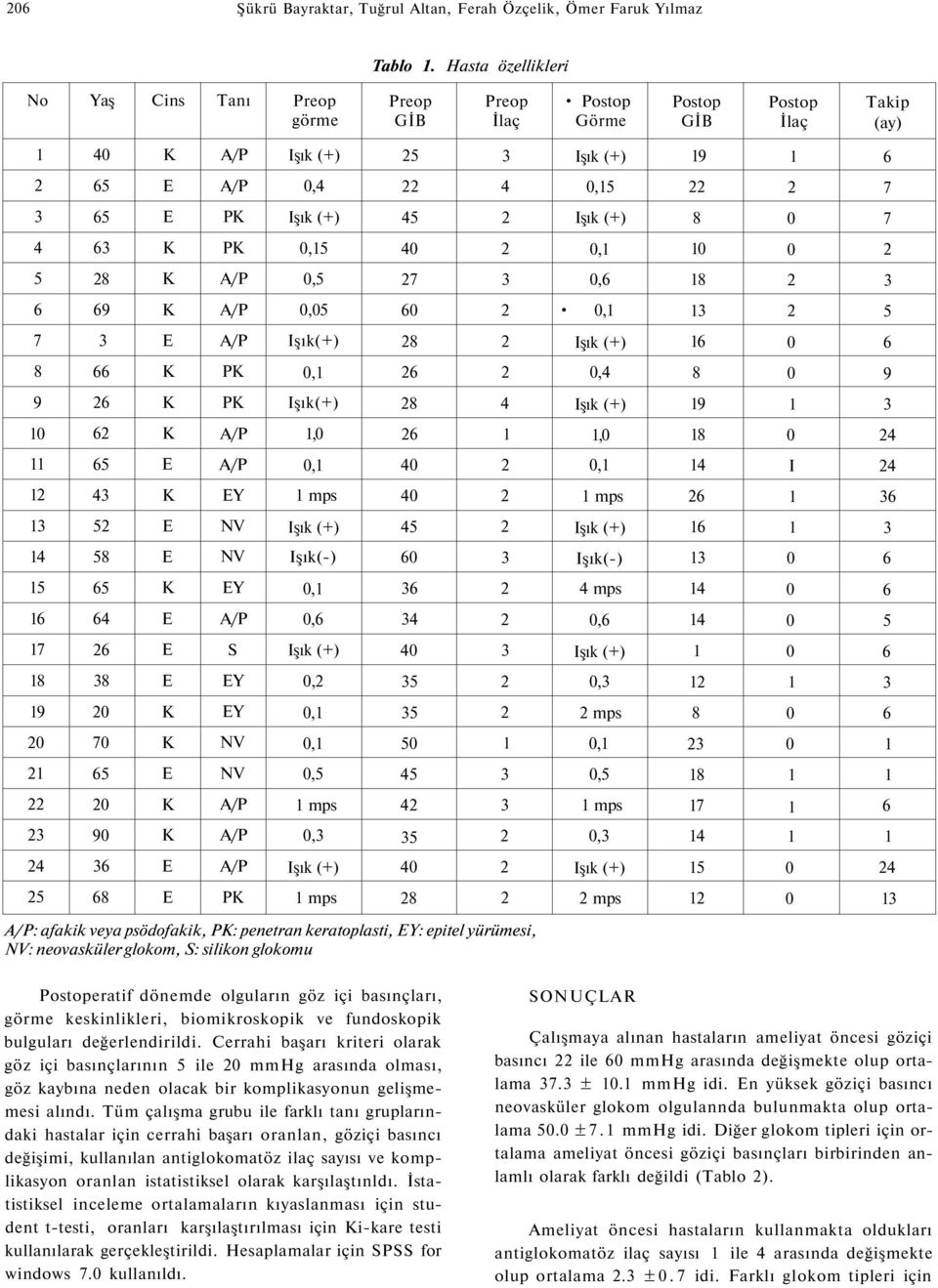 Işık (+) 45 2 Işık (+) 8 0 7 4 63 K PK 0,15 40 2 0,1 10 0 2 5 28 K A/P 0,5 27 3 0,6 18 2 3 6 69 K A/P 0,05 60 2 0,1 13 2 5 7 3 E A/P Işık(+) 28 2 Işık (+) 16 0 6 8 66 K PK 0,1 26 2 0,4 8 0 9 9 26 K