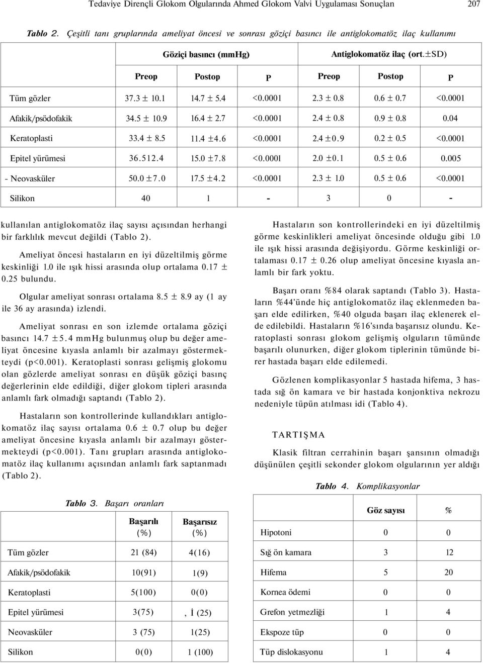 3 ± 10.1 14.7 ± 5.4 <0.0001 2.3 ± 0.8 0.6 ± 0.7 <0.0001 Afakik/psödofakik 34.5 ± 10.9 16.4 ± 2.7 <0.0001 2.4 ± 0.8 0.9 ± 0.8 0.04 Keratoplasti 33.4 ± 8.5 11.4 ±4.6 <0.0001 2.4 ±0.9 0.2 ± 0.5 <0.