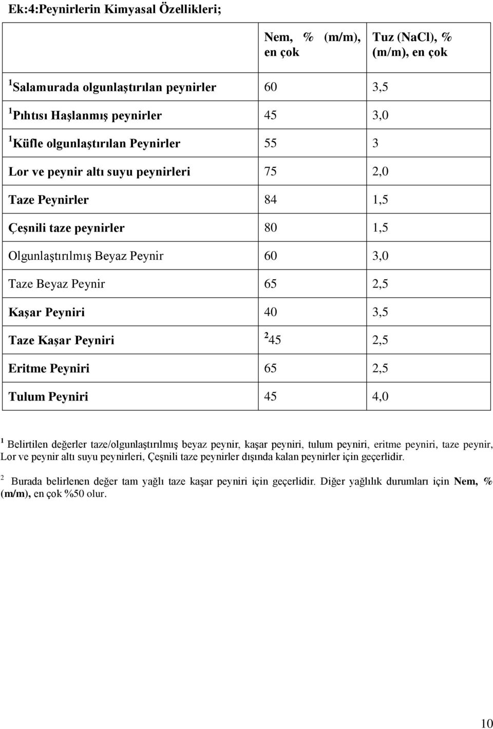 Kaşar Peyniri 2 45 2,5 Eritme Peyniri 65 2,5 Tulum Peyniri 45 4,0 1 Belirtilen değerler taze/olgunlaştırılmış beyaz peynir, kaşar peyniri, tulum peyniri, eritme peyniri, taze peynir, Lor ve peynir