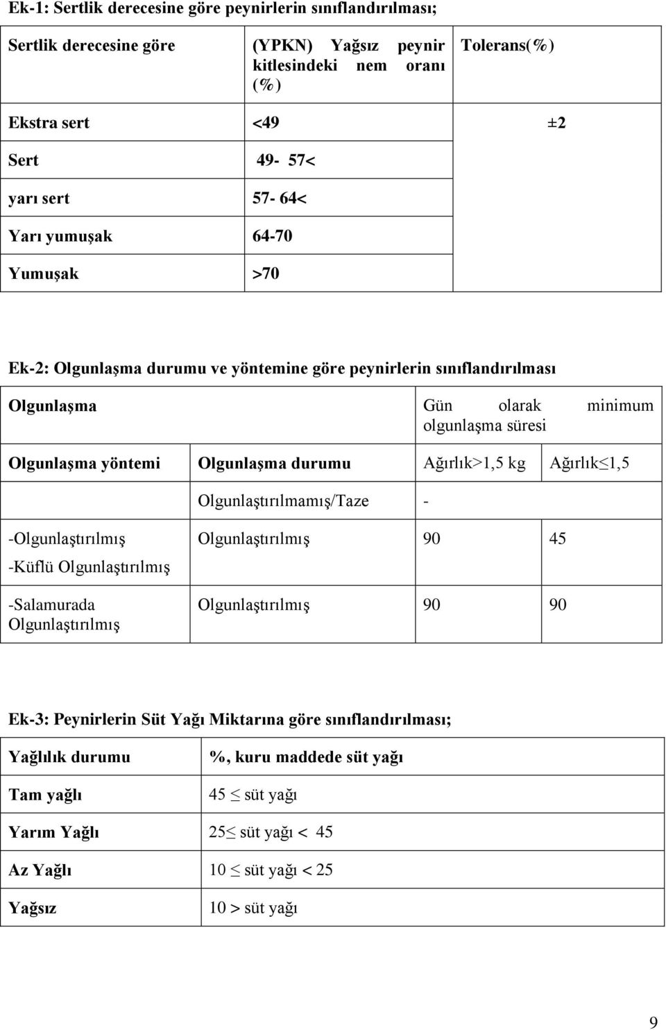 durumu Ağırlık>1,5 kg Ağırlık 1,5 Olgunlaştırılmamış/Taze - -Olgunlaştırılmış -Küflü Olgunlaştırılmış -Salamurada Olgunlaştırılmış Olgunlaştırılmış 90 45 Olgunlaştırılmış 90 90 Ek-3: