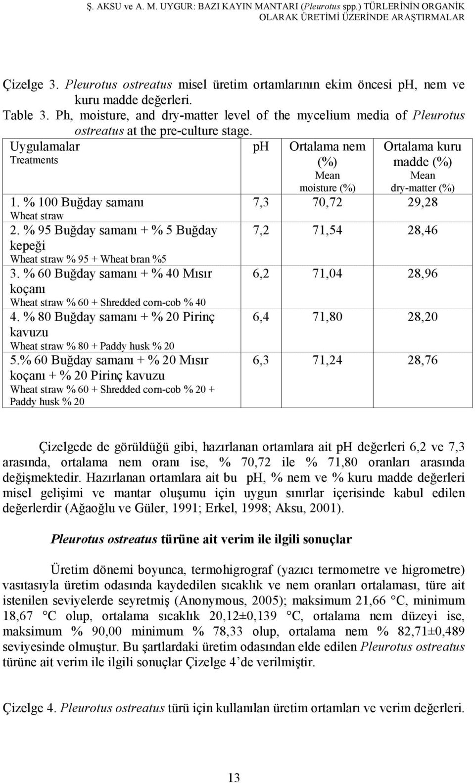 Ph, moisture, and dry-matter level of the mycelium media of Pleurotus ostreatus at the pre-culture stage. Uygulamalar Treatments 1. % 100 Buğday samanı Wheat straw 2.