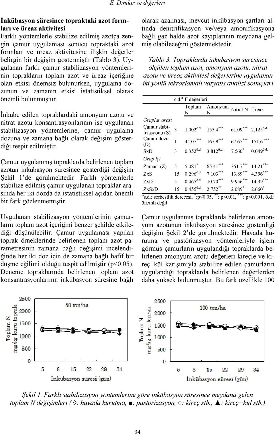 Uygulanan farklı çamur stabilizasyon yöntemlerinin toprakların toplam azot ve üreaz içeriğine olan etkisi önemsiz bulunurken, uygulama dozunun ve zamanın etkisi istatistiksel olarak önemli