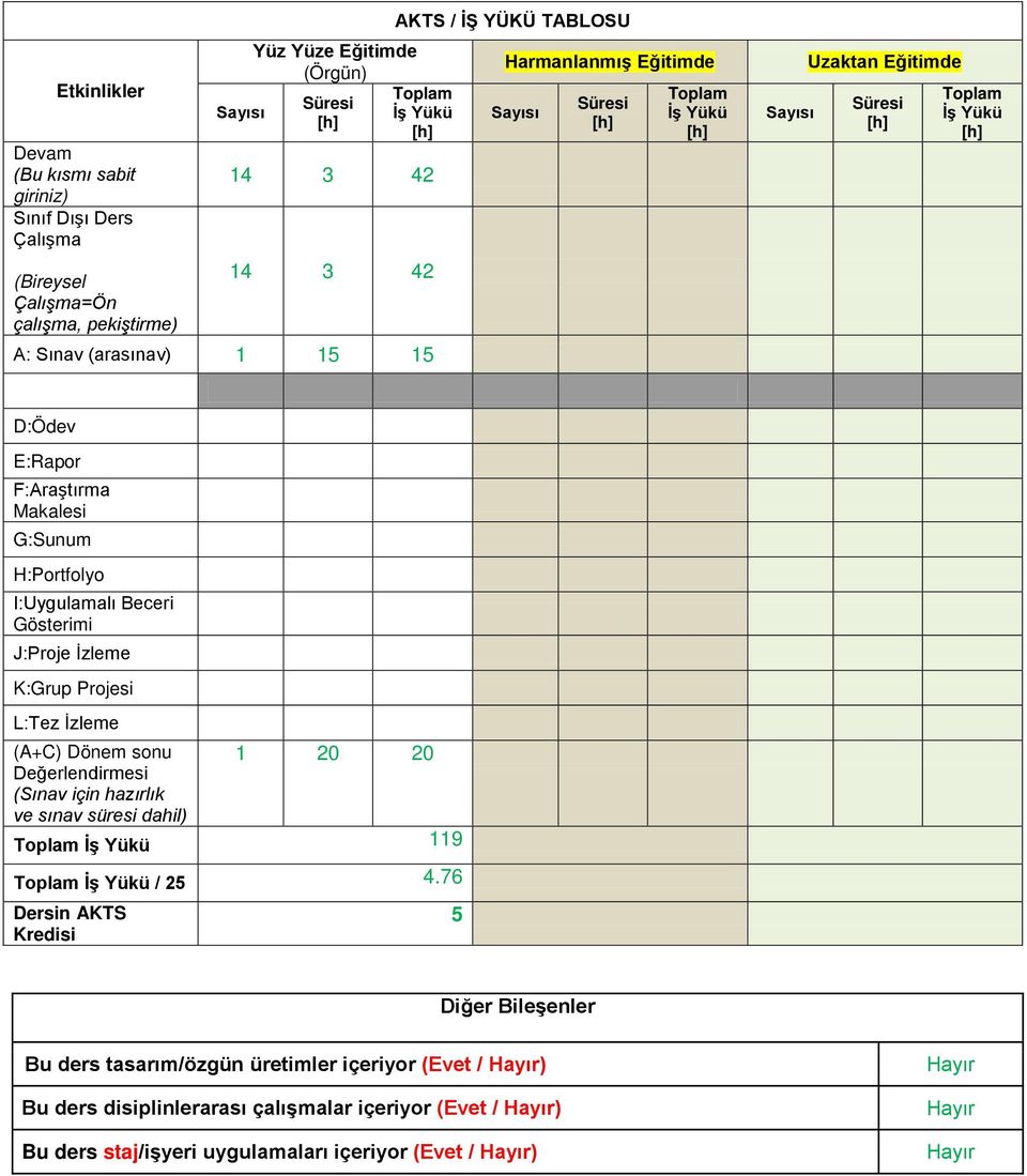 I:Uygulamalı Beceri Gösterimi J:Proje İzleme K:Grup Projesi L:Tez İzleme (A+C) Dönem sonu 1 20 20 Değerlendirmesi (Sınav için hazırlık ve sınav süresi dahil) Toplam İş Yükü 119 Toplam İş Yükü / 25 4.