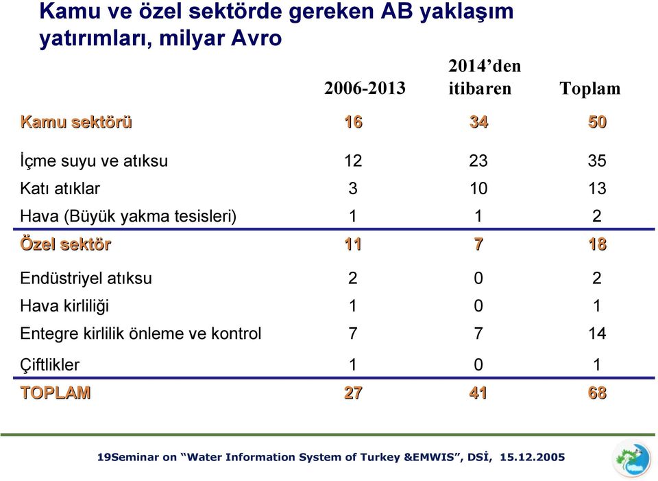 2 Özel sektör 11 7 18 Endüstriyel atıksu 2 0 2 Hava kirliliği 1 0 1 Entegre kirlilik önleme ve kontrol 7