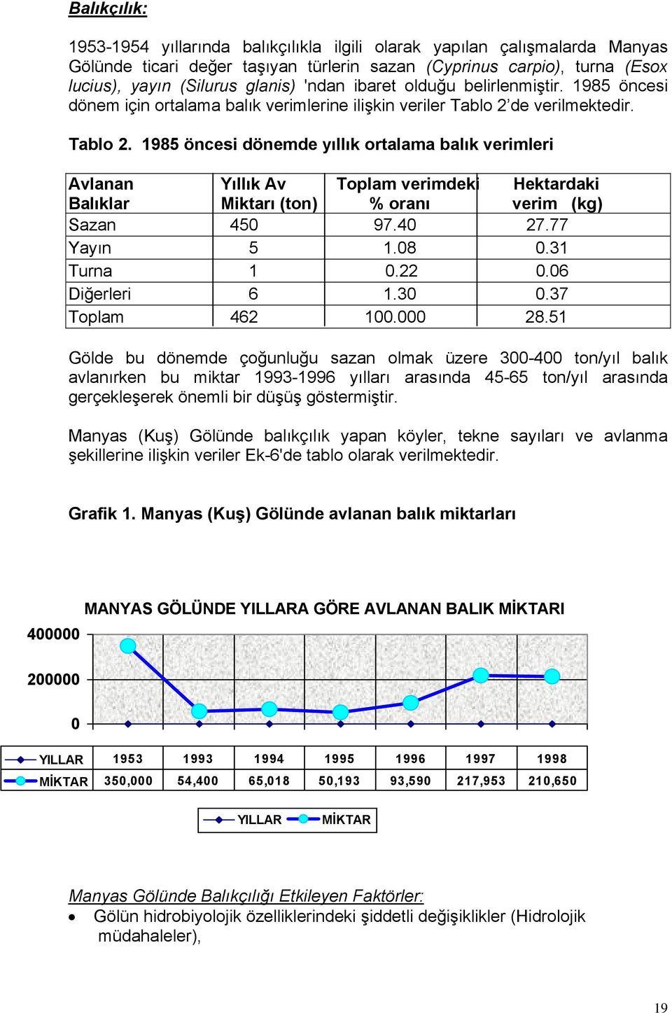 de verilmektedir. Tablo 2. 1985 öncesi dönemde yıllık ortalama balık verimleri Avlanan Yıllık Av Toplam verimdeki Hektardaki Balıklar Miktarı (ton) % oranı verim (kg) Sazan 450 97.40 27.77 Yayın 5 1.