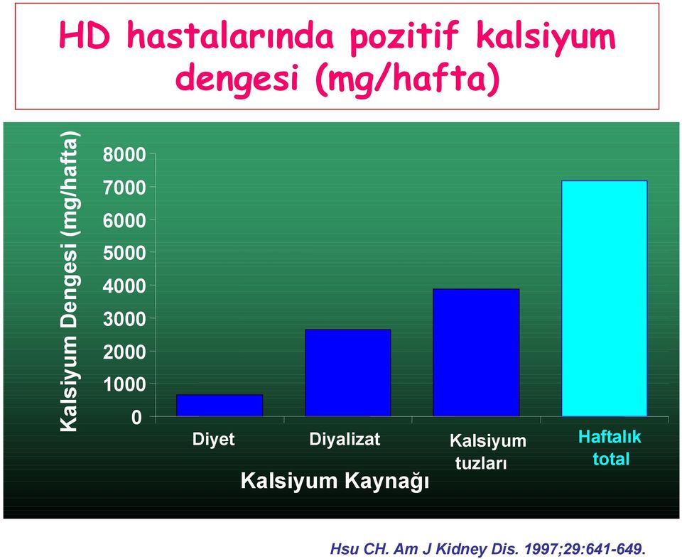 3000 2000 1000 0 Diyet Diyalizat Kalsiyum tuzları