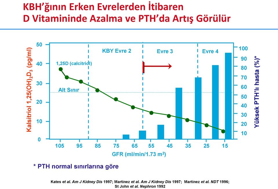 100 90 80 70 60 50 40 30 20 10 Yüksek PTH lı hasta (%)* GFR (ml/min/1.