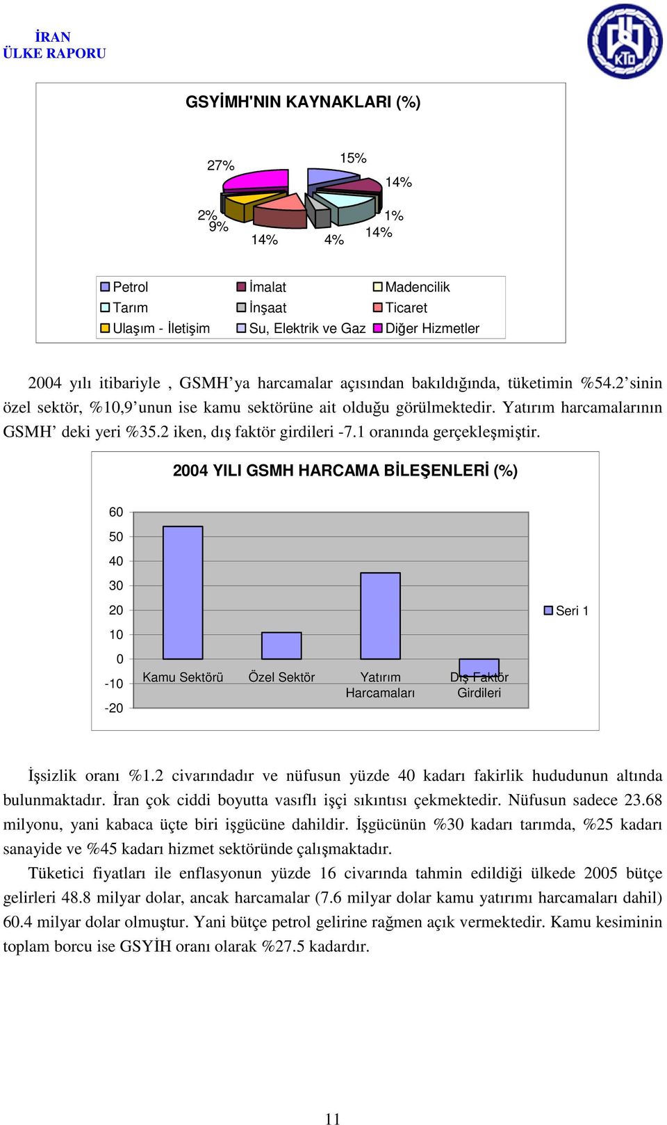 1 oranında gerçekleşmiştir. 2004 YILI GSMH HARCAMA BİLEŞENLERİ (%) 60 50 40 30 20 10 Seri 1 0-10 -20 Kamu Sektörü Özel Sektör Yatırım Harcamaları Dış Faktör Girdileri İşsizlik oranı %1.