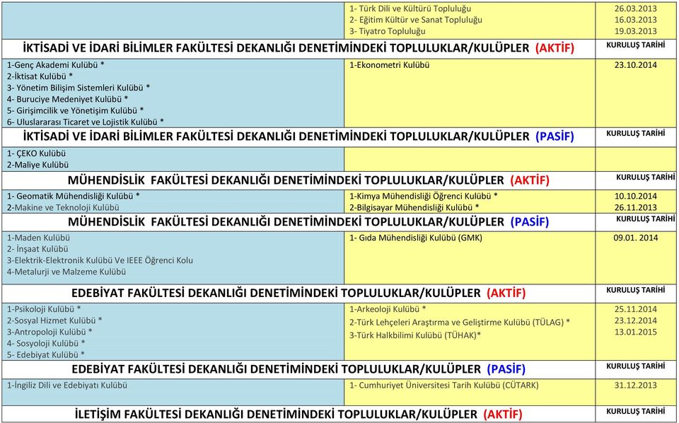 19032013 1-Ekonometri Kulübü 23102014 İKTİSADİ VE İDARİ BİLİMLER FAKÜLTESİ DEKANLIĞI DENETİMİNDEKİ TOPLULUKLAR/KULÜPLER (PASİF) 1- ÇEKO Kulübü 2-Maliye Kulübü MÜHENDİSLİK FAKÜLTESİ DEKANLIĞI