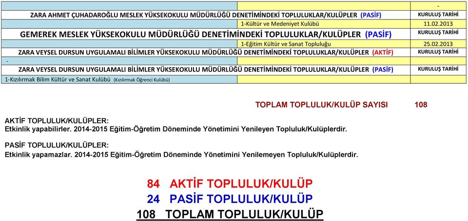 UYGULAMALI BİLİMLER YÜKSEKOKULU MÜDÜRLÜĞÜ DENETİMİNDEKİ TOPLULUKLAR/KULÜPLER (PASİF) 1-Kızılırmak Bilim Kültür ve Sanat Kulübü (Kızılırmak Öğrenci Kulübü) TOPLAM TOPLULUK/KULÜP SAYISI 108 AKTİF