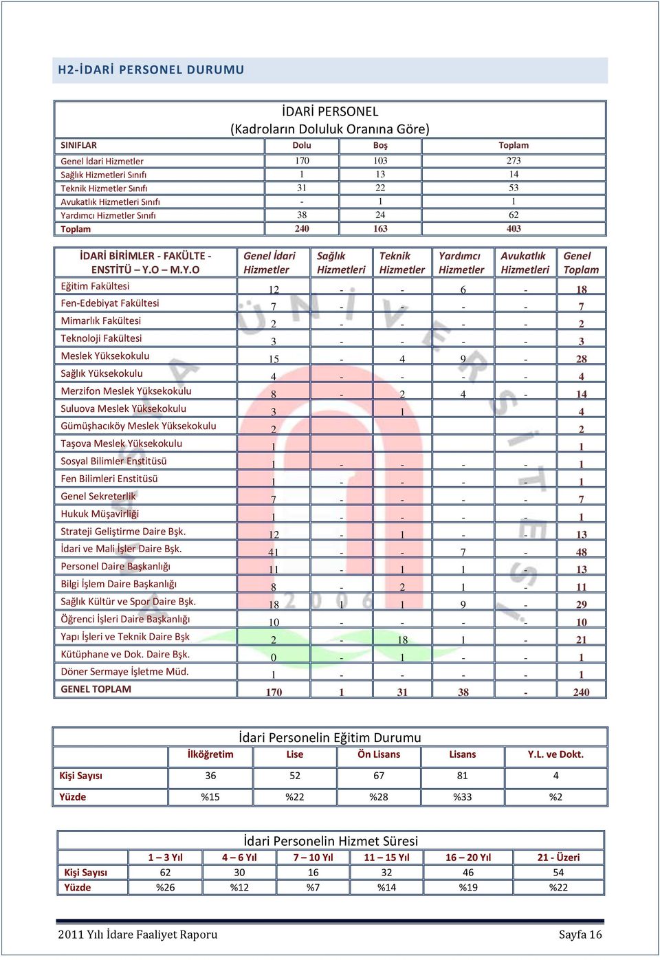 rdımcı Hizmetler Sınıfı 38 24 62 Toplam 240 163 403 İDARİ BİRİMLER - FAKÜLTE - ENSTİTÜ Y.