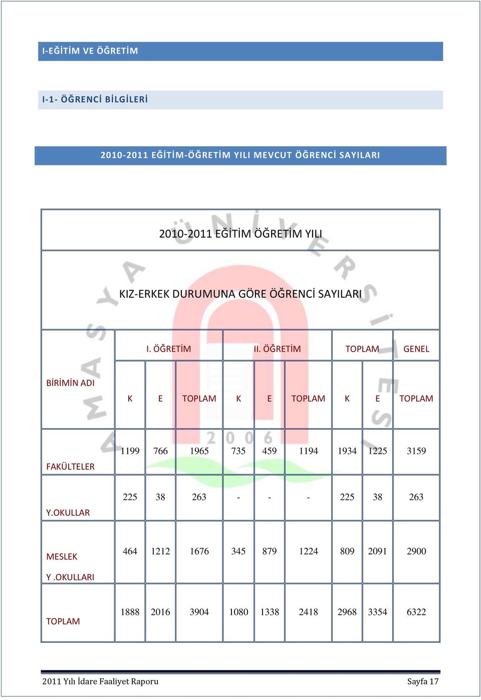 ÖĞRETİM TOPLAM GENEL BİRİMİN ADI K E TOPLAM K E TOPLAM K E TOPLAM FAKÜLTELER 1199 766 1965 735 459 1194 1934 1225 3159 Y.