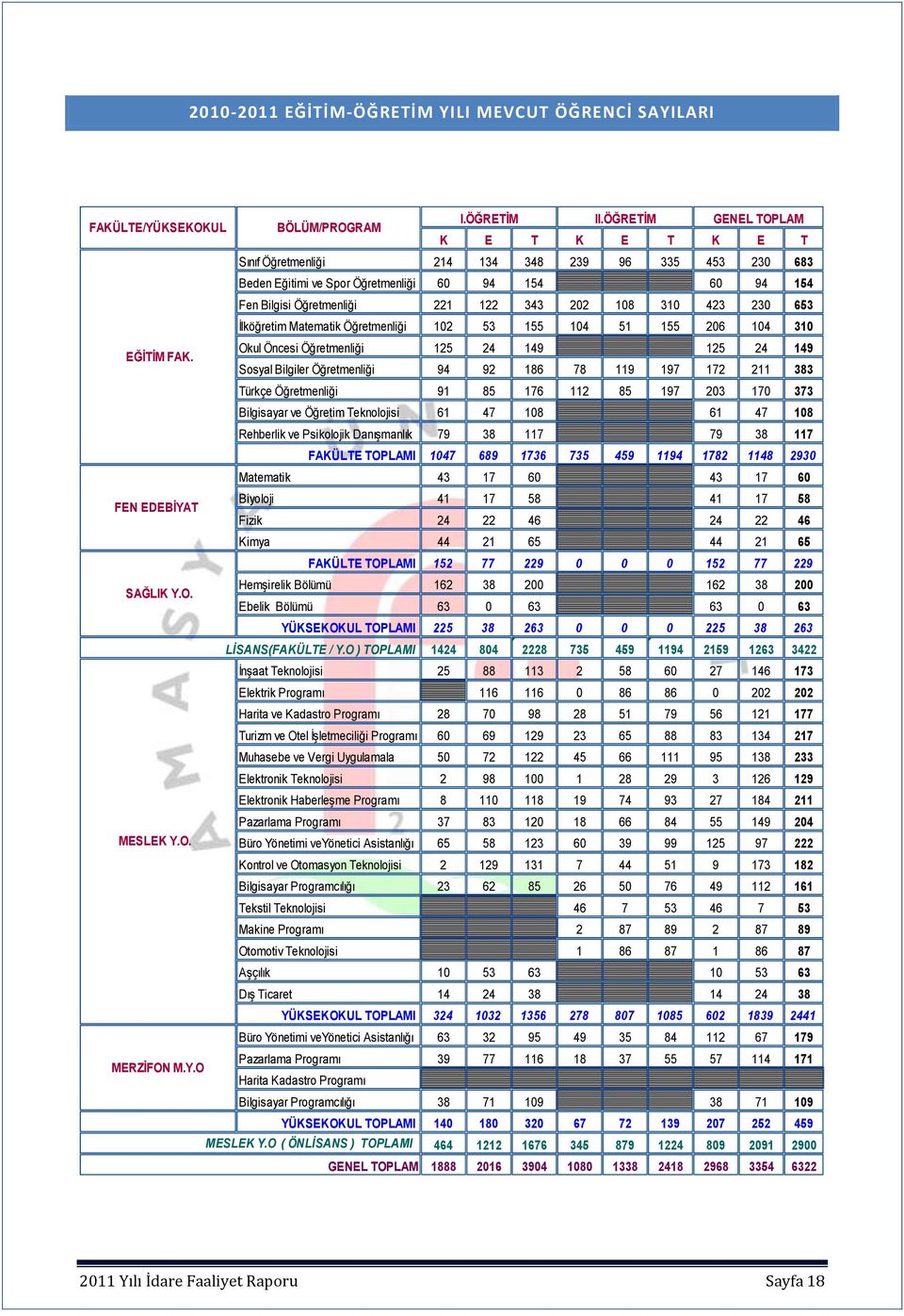 423 230 653 İlköğretim Matematik Öğretmenliği 102 53 155 104 51 155 206 104 310 EĞİTİM FAK.